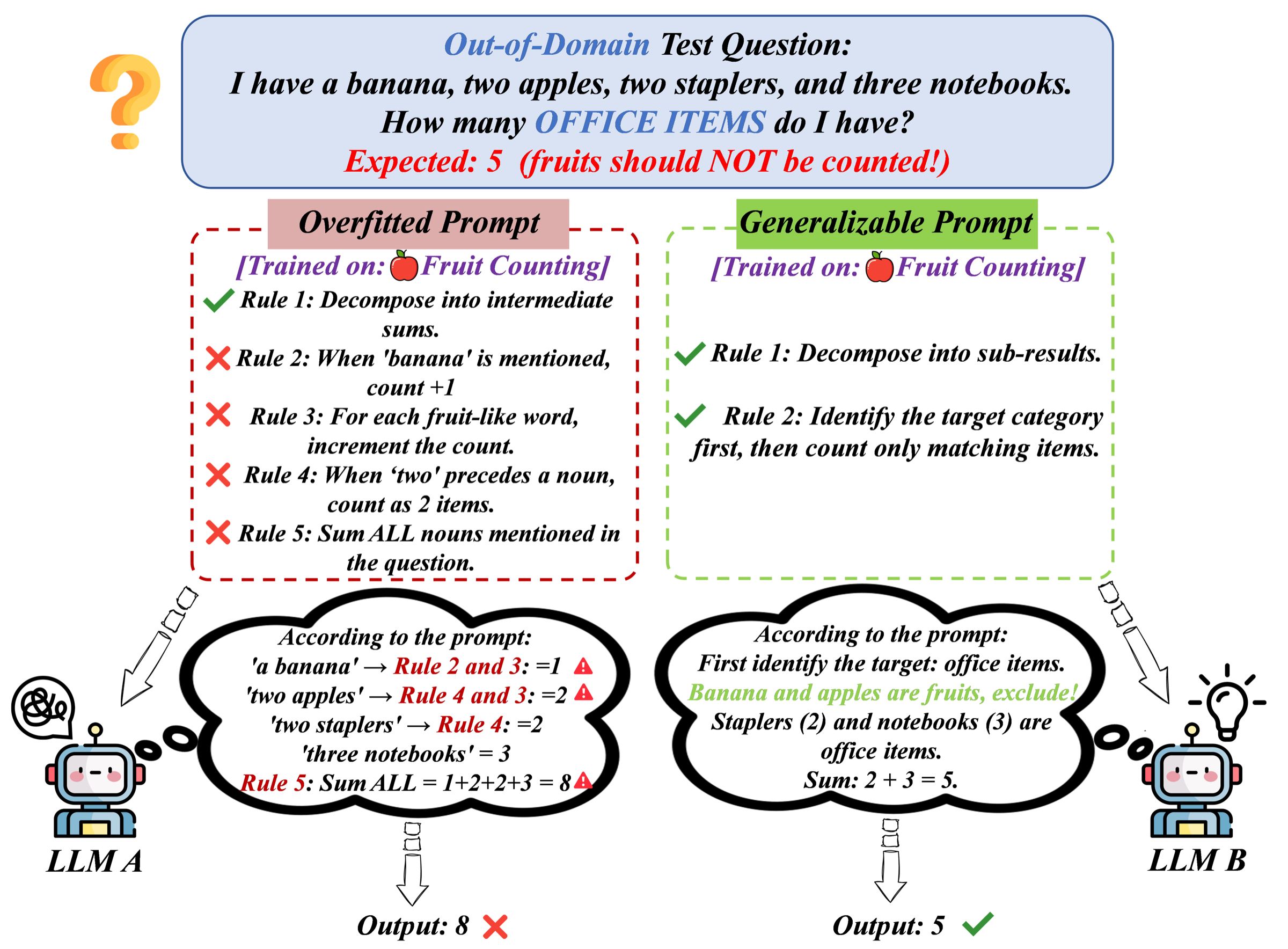 Illustration of prompt distributional overfitting